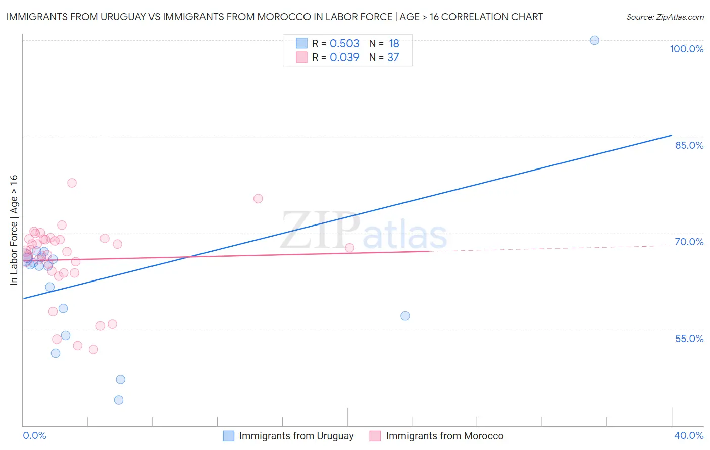 Immigrants from Uruguay vs Immigrants from Morocco In Labor Force | Age > 16