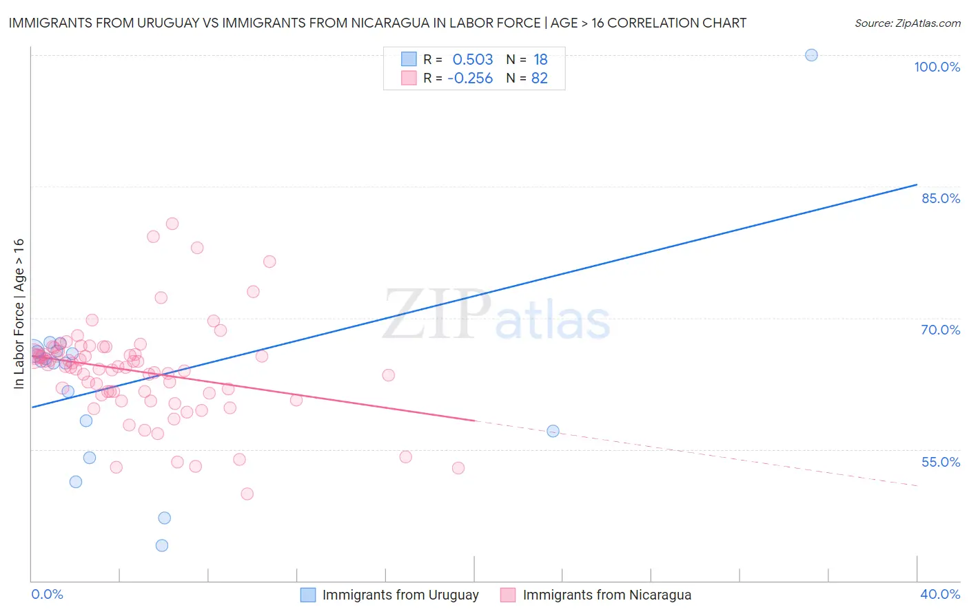 Immigrants from Uruguay vs Immigrants from Nicaragua In Labor Force | Age > 16