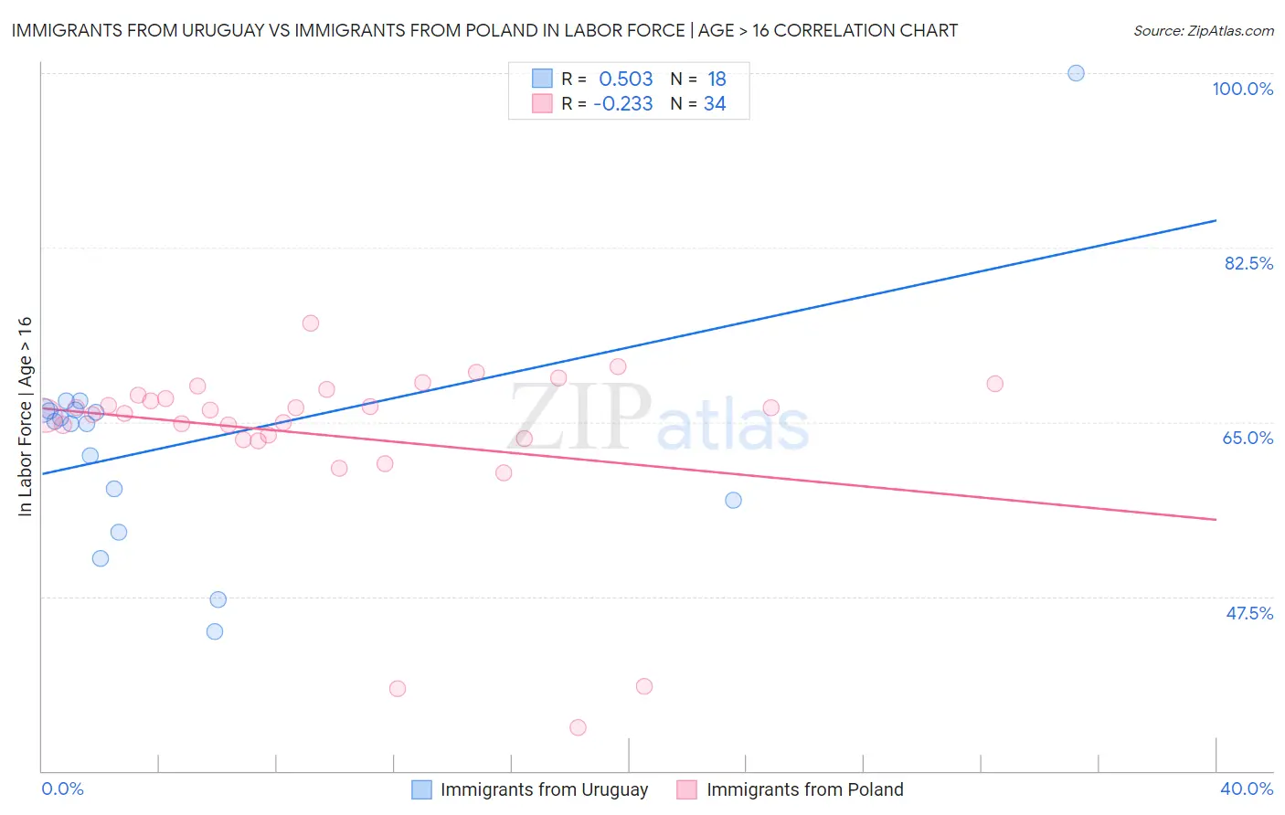 Immigrants from Uruguay vs Immigrants from Poland In Labor Force | Age > 16
