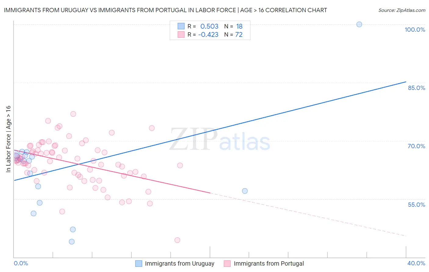Immigrants from Uruguay vs Immigrants from Portugal In Labor Force | Age > 16