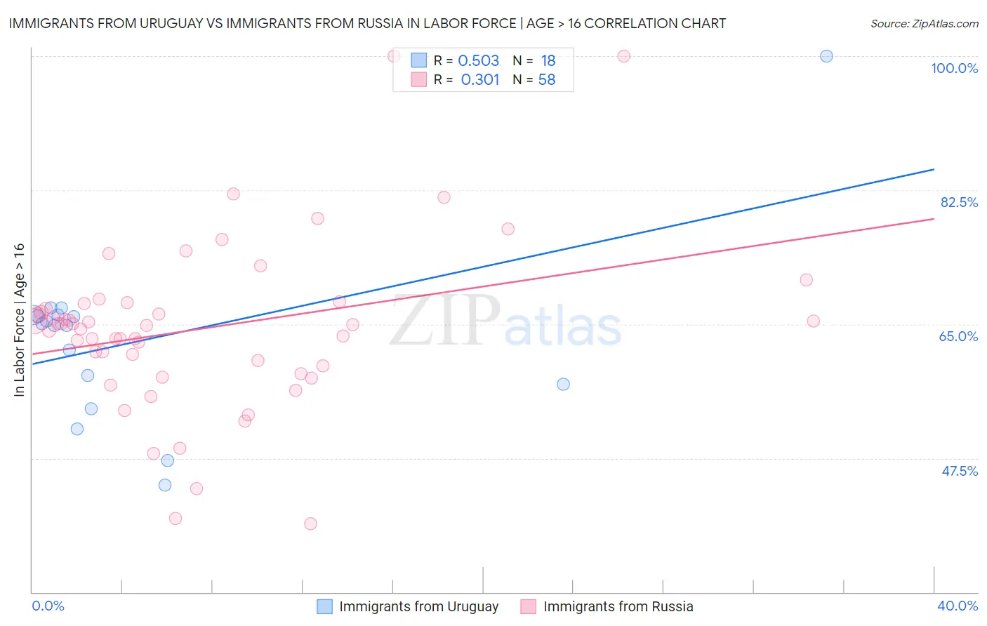 Immigrants from Uruguay vs Immigrants from Russia In Labor Force | Age > 16