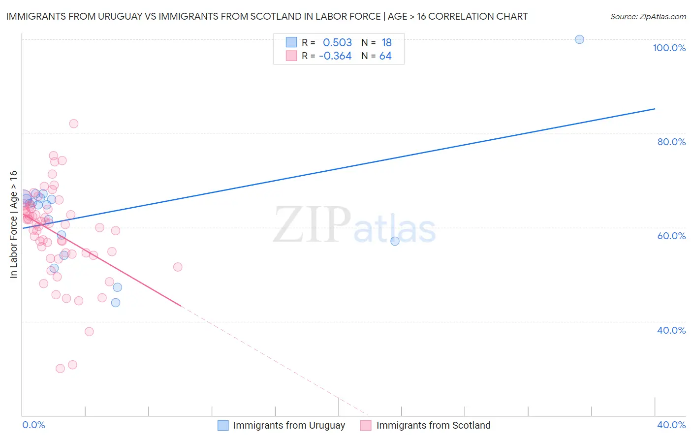 Immigrants from Uruguay vs Immigrants from Scotland In Labor Force | Age > 16