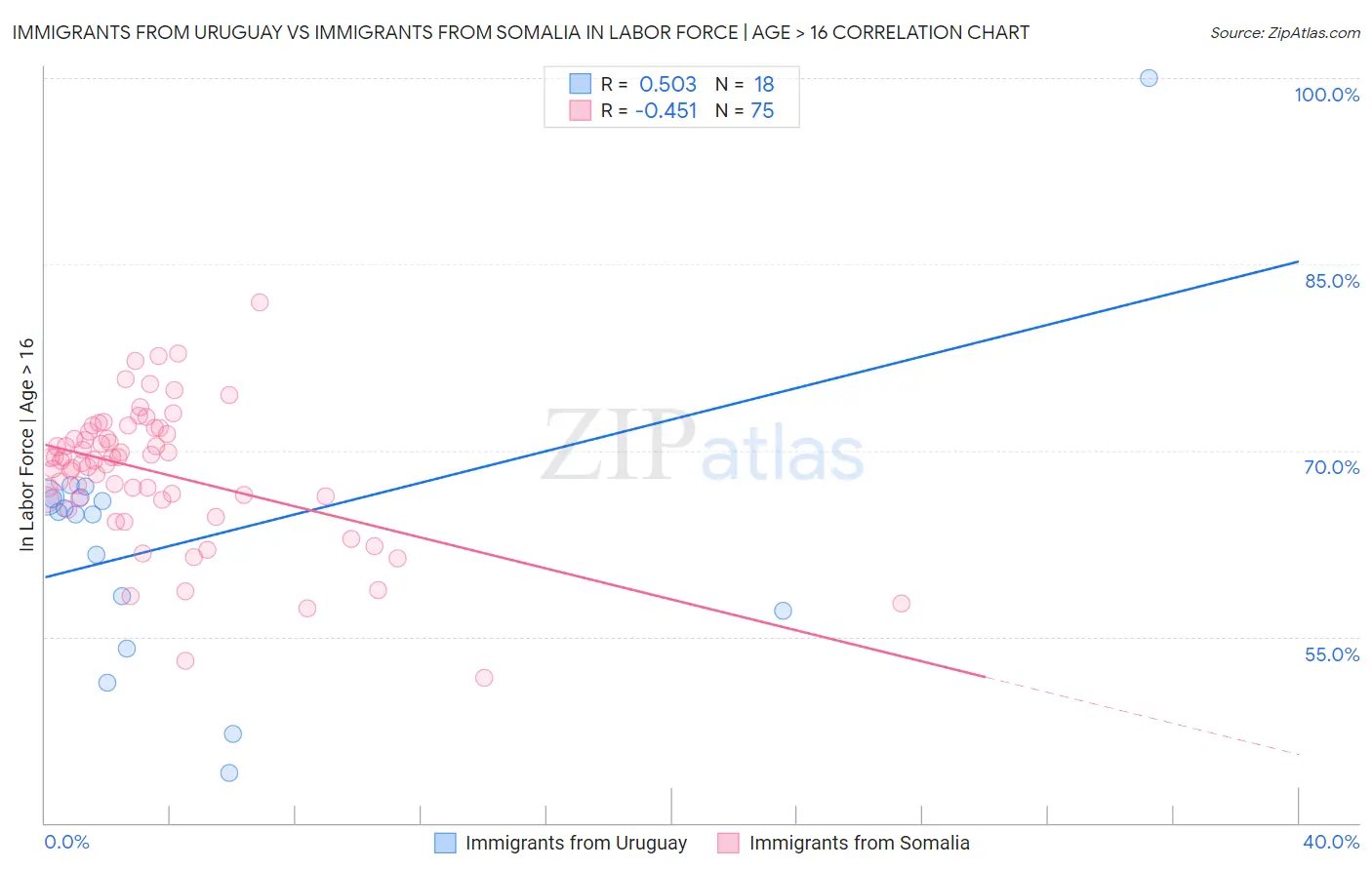 Immigrants from Uruguay vs Immigrants from Somalia In Labor Force | Age > 16