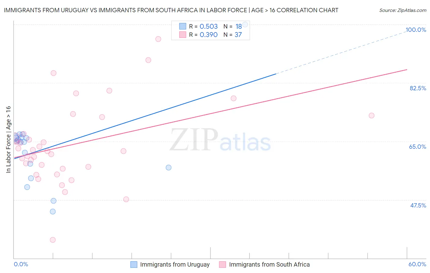 Immigrants from Uruguay vs Immigrants from South Africa In Labor Force | Age > 16