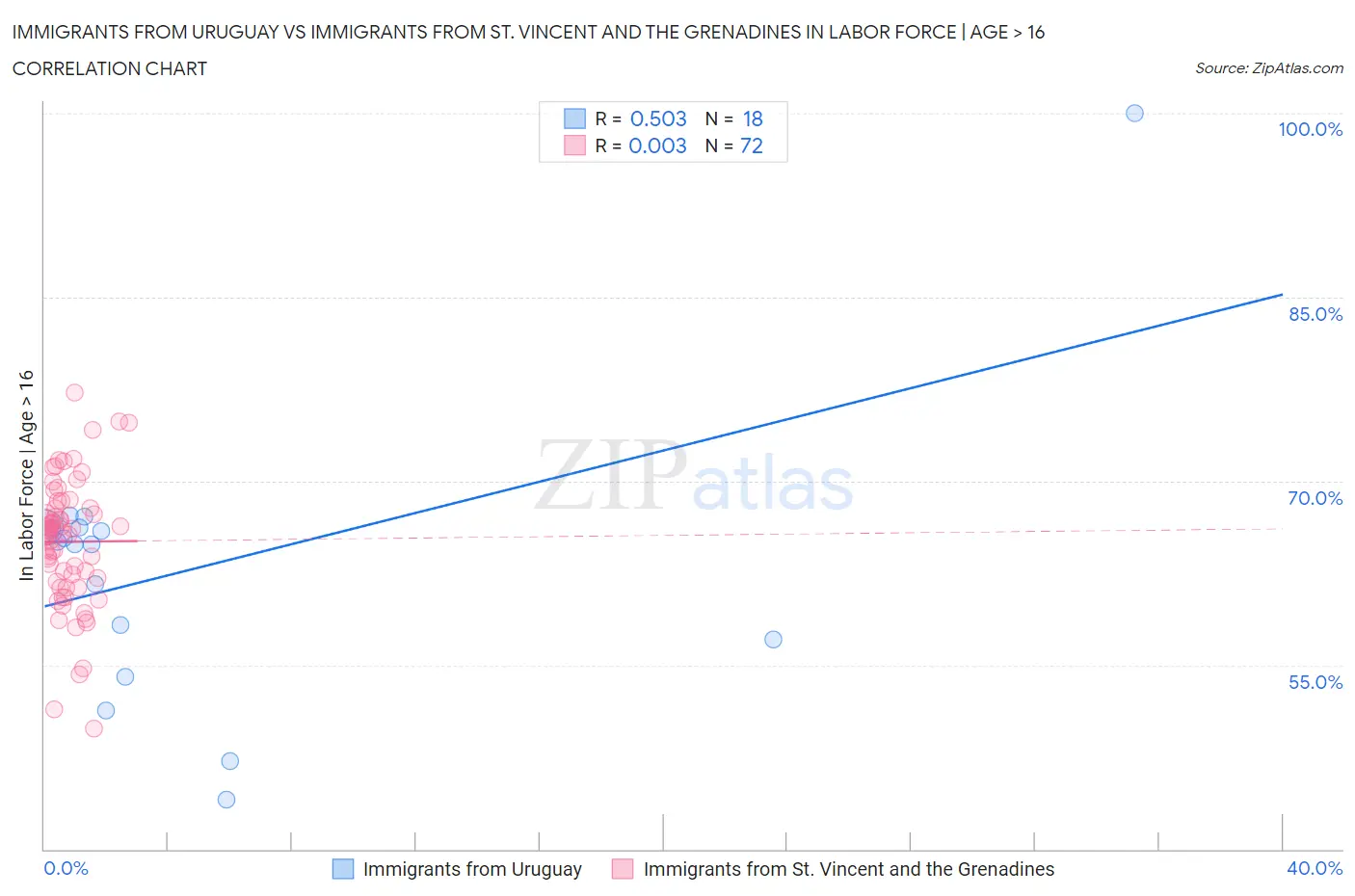 Immigrants from Uruguay vs Immigrants from St. Vincent and the Grenadines In Labor Force | Age > 16