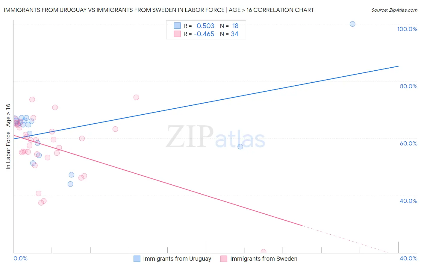 Immigrants from Uruguay vs Immigrants from Sweden In Labor Force | Age > 16