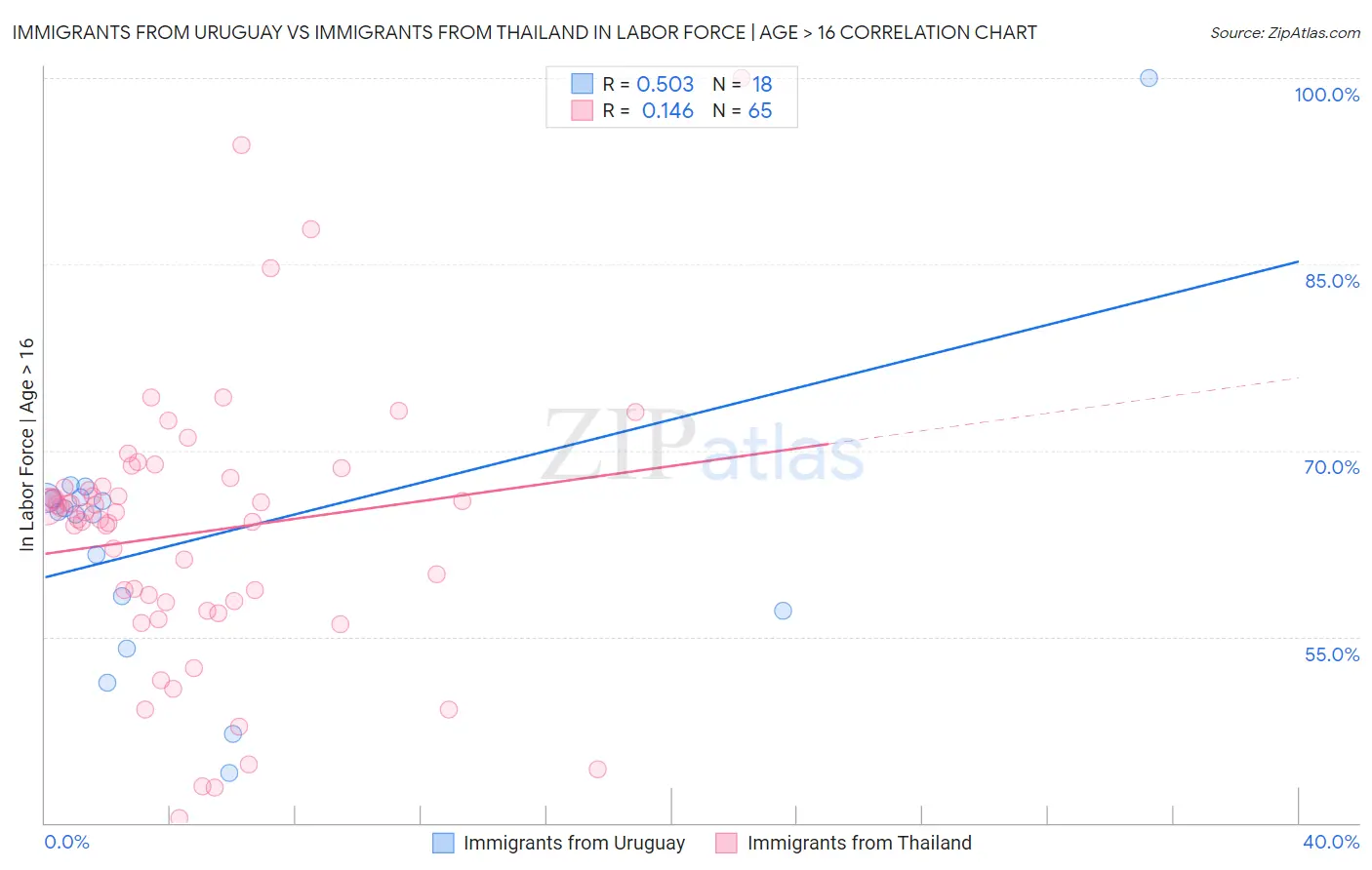 Immigrants from Uruguay vs Immigrants from Thailand In Labor Force | Age > 16
