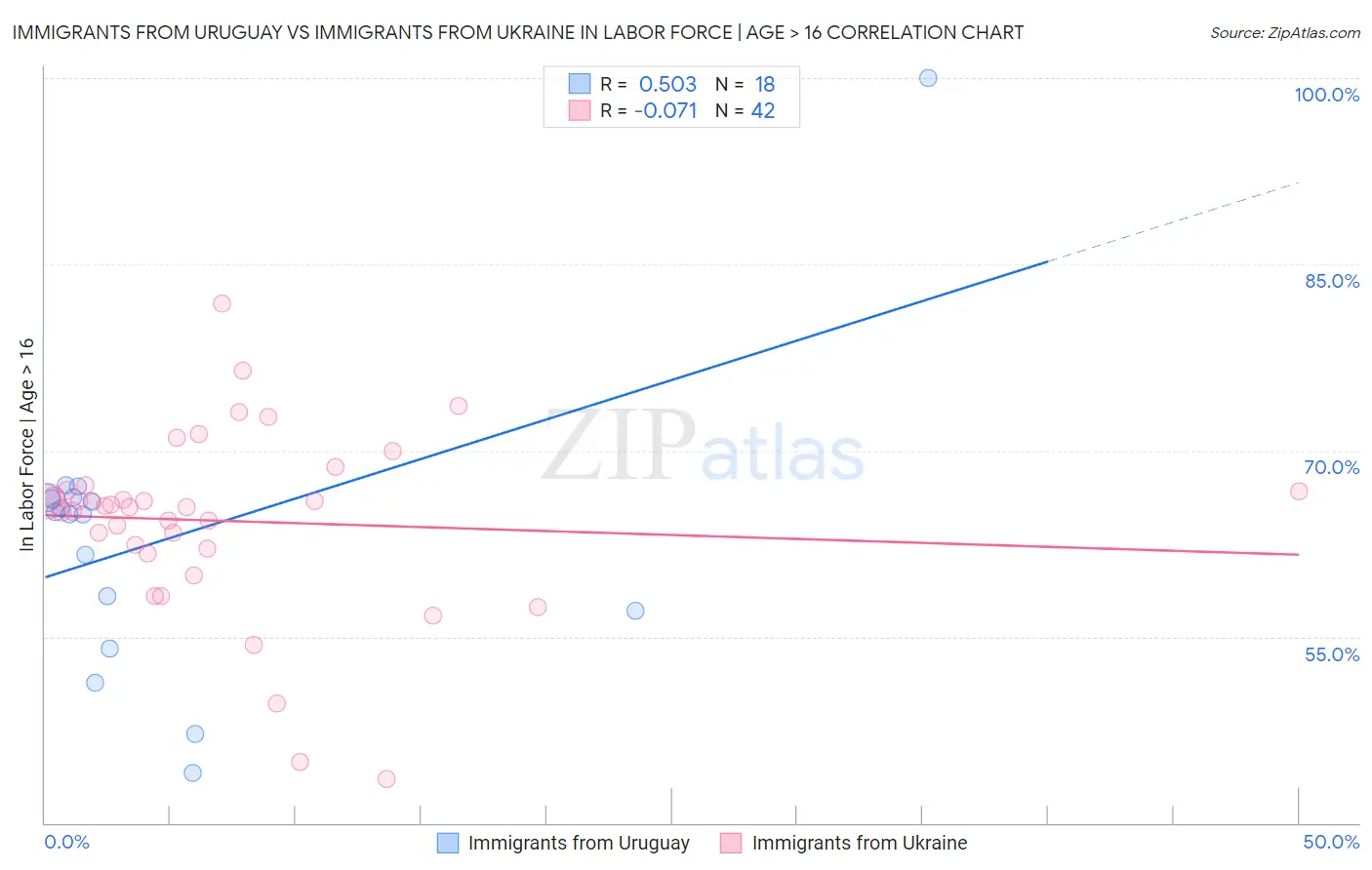 Immigrants from Uruguay vs Immigrants from Ukraine In Labor Force | Age > 16