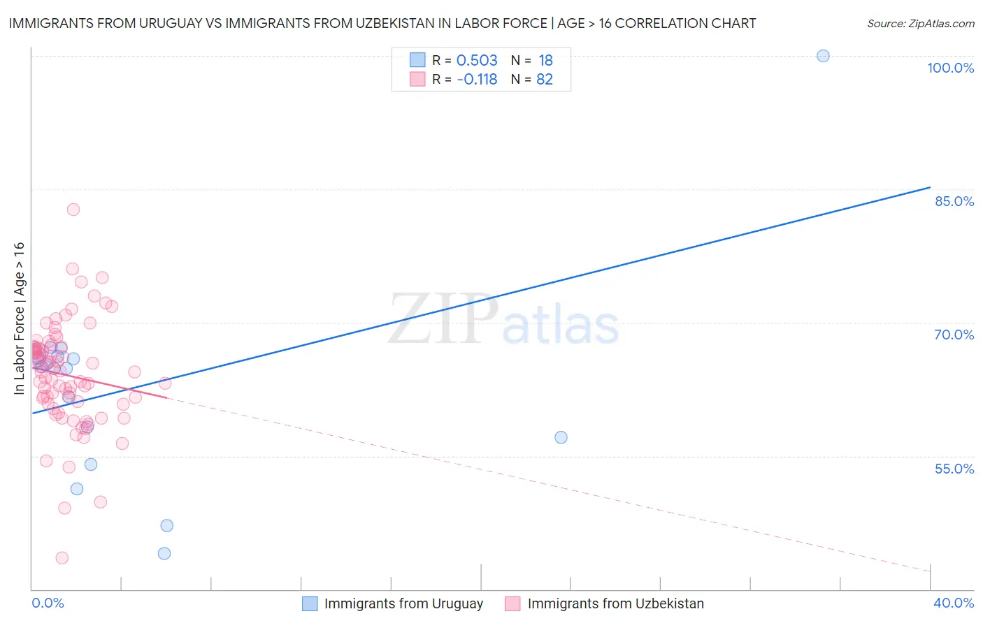 Immigrants from Uruguay vs Immigrants from Uzbekistan In Labor Force | Age > 16
