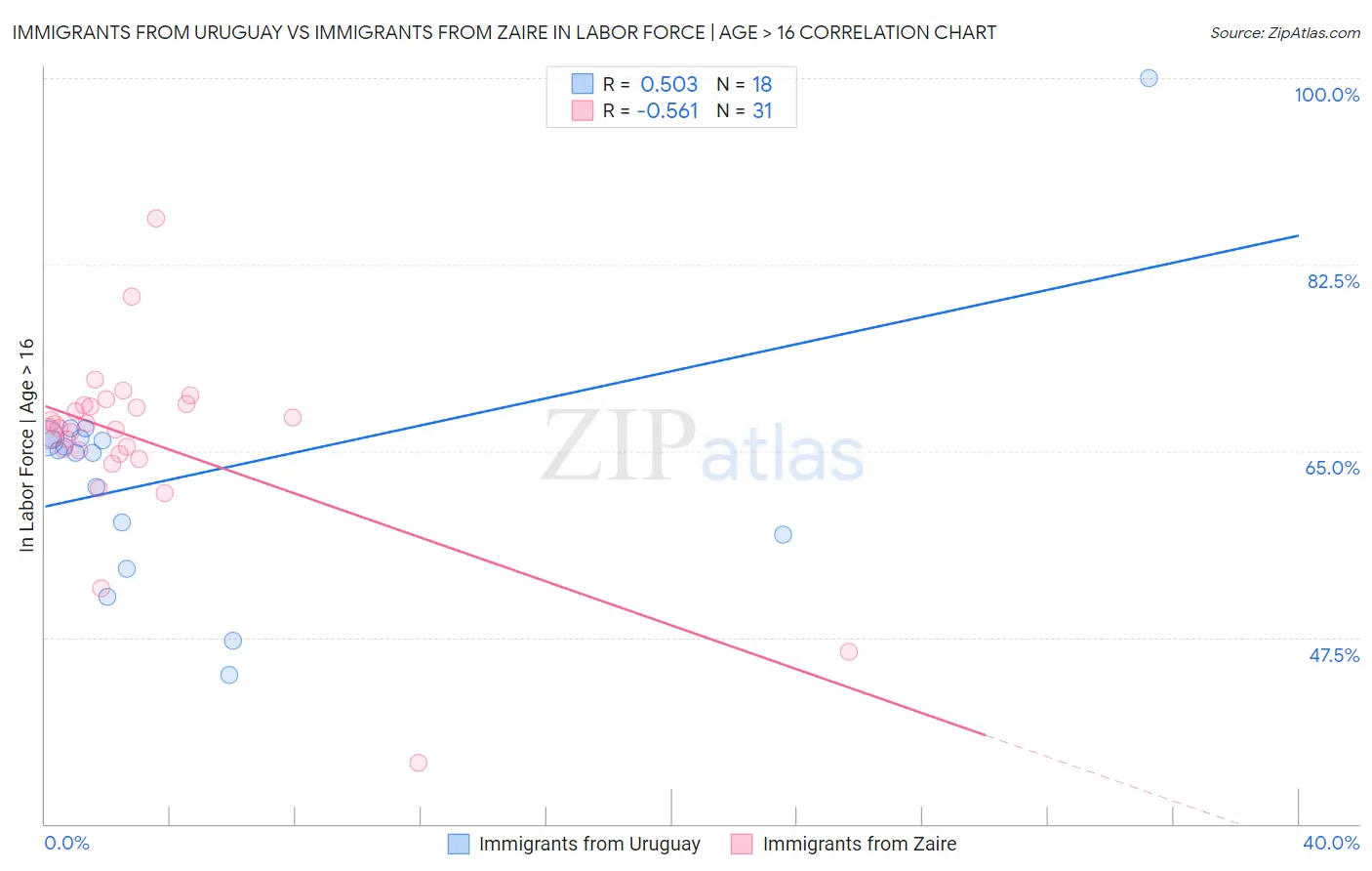 Immigrants from Uruguay vs Immigrants from Zaire In Labor Force | Age > 16