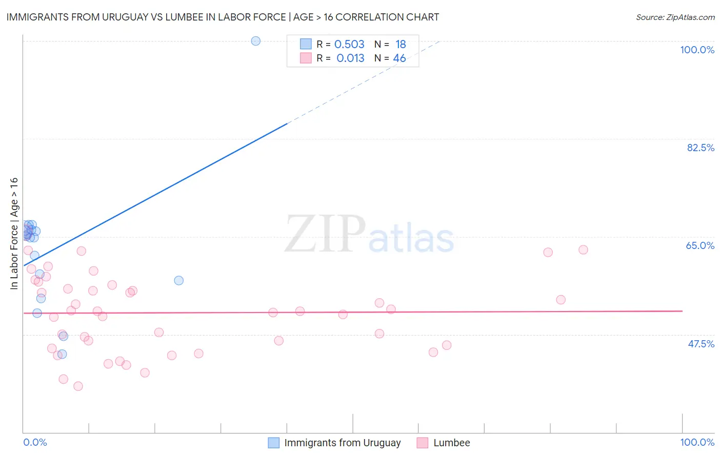 Immigrants from Uruguay vs Lumbee In Labor Force | Age > 16