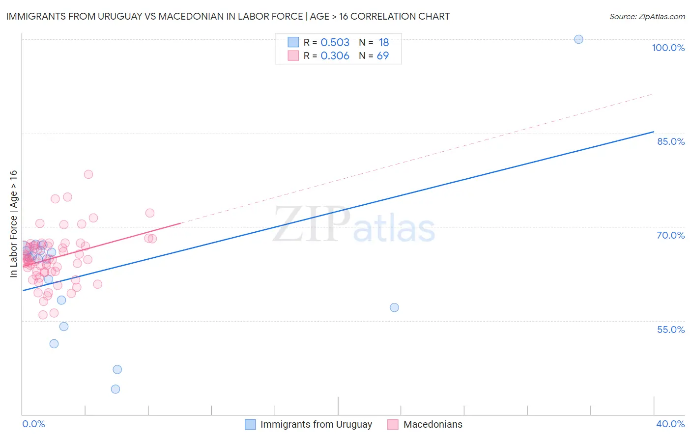 Immigrants from Uruguay vs Macedonian In Labor Force | Age > 16