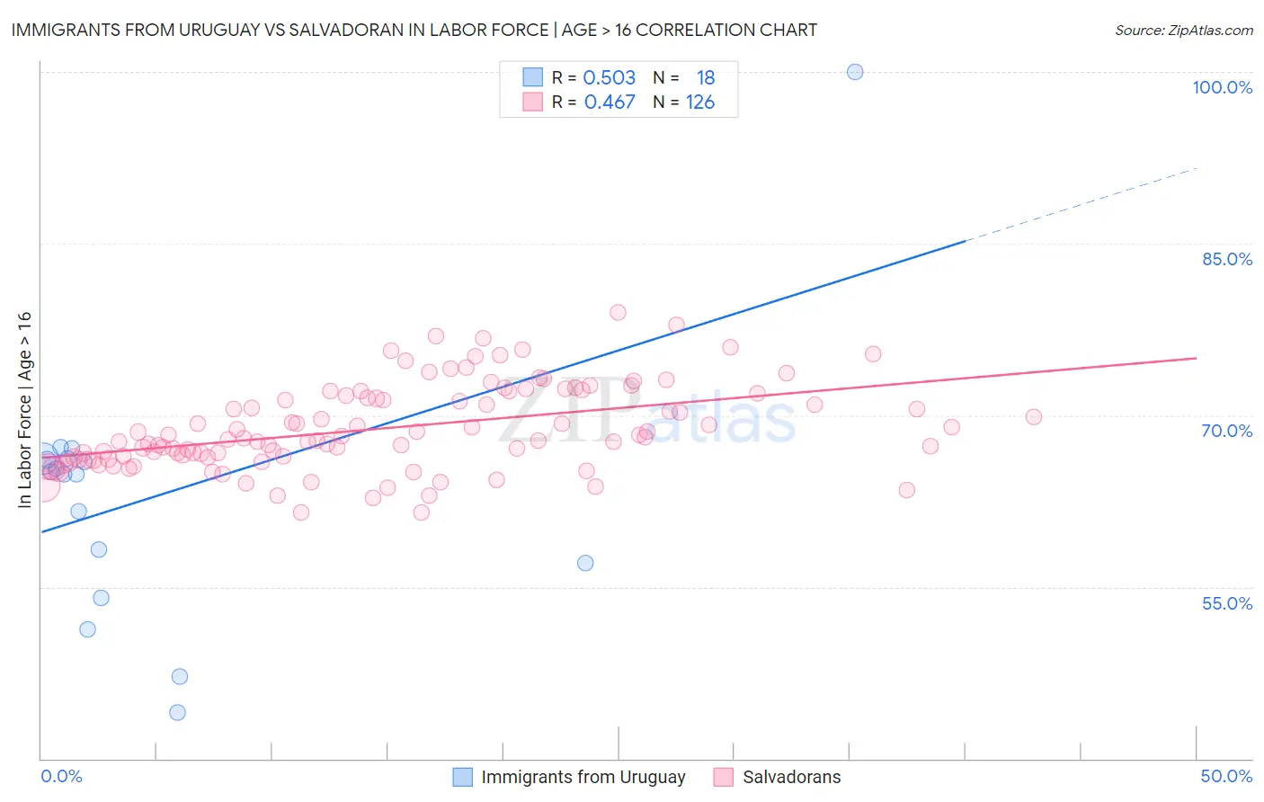 Immigrants from Uruguay vs Salvadoran In Labor Force | Age > 16