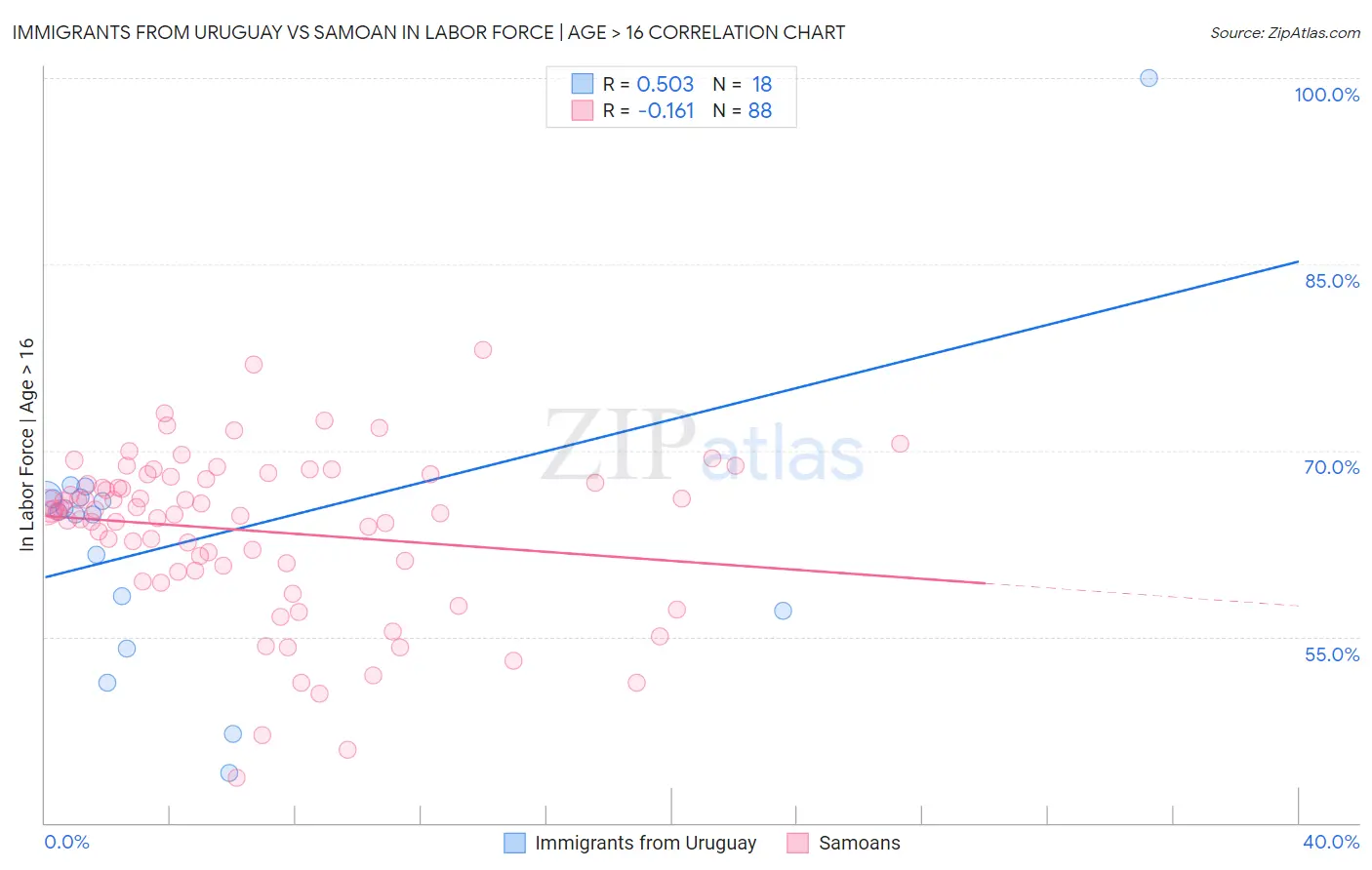 Immigrants from Uruguay vs Samoan In Labor Force | Age > 16