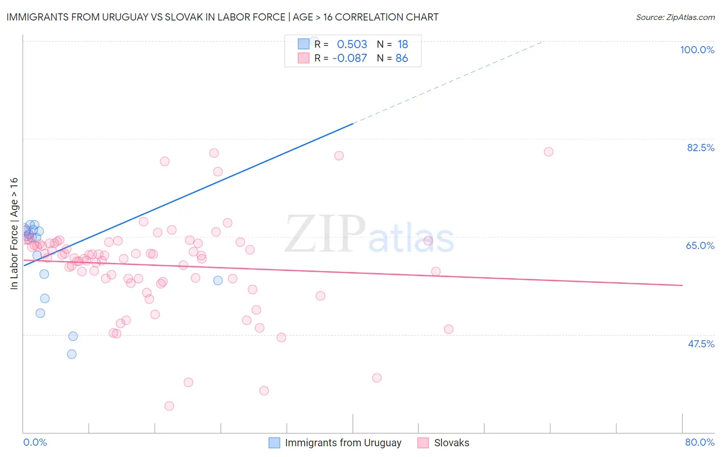 Immigrants from Uruguay vs Slovak In Labor Force | Age > 16