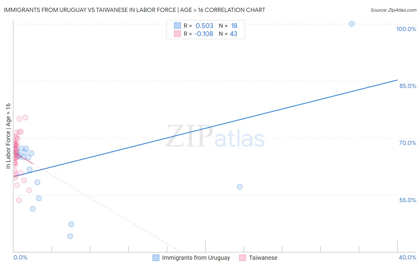 Immigrants from Uruguay vs Taiwanese In Labor Force | Age > 16