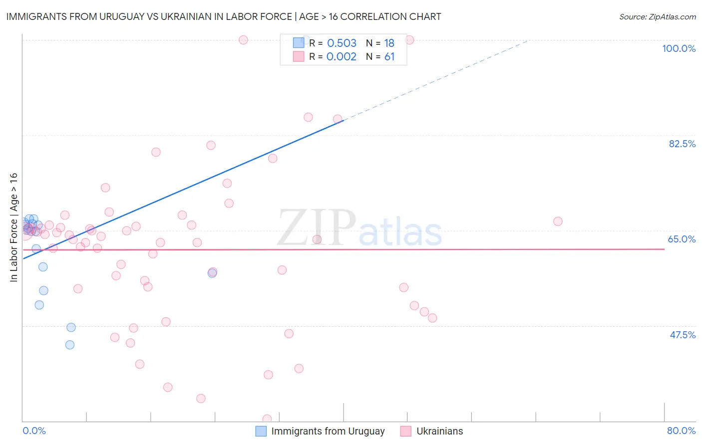 Immigrants from Uruguay vs Ukrainian In Labor Force | Age > 16