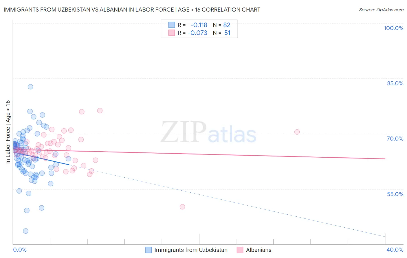 Immigrants from Uzbekistan vs Albanian In Labor Force | Age > 16