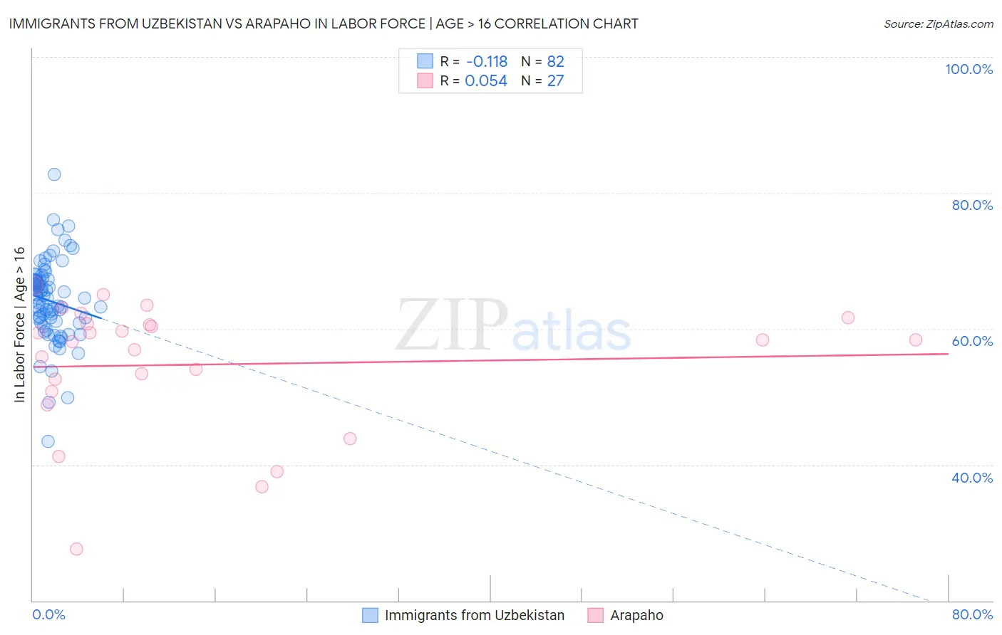 Immigrants from Uzbekistan vs Arapaho In Labor Force | Age > 16