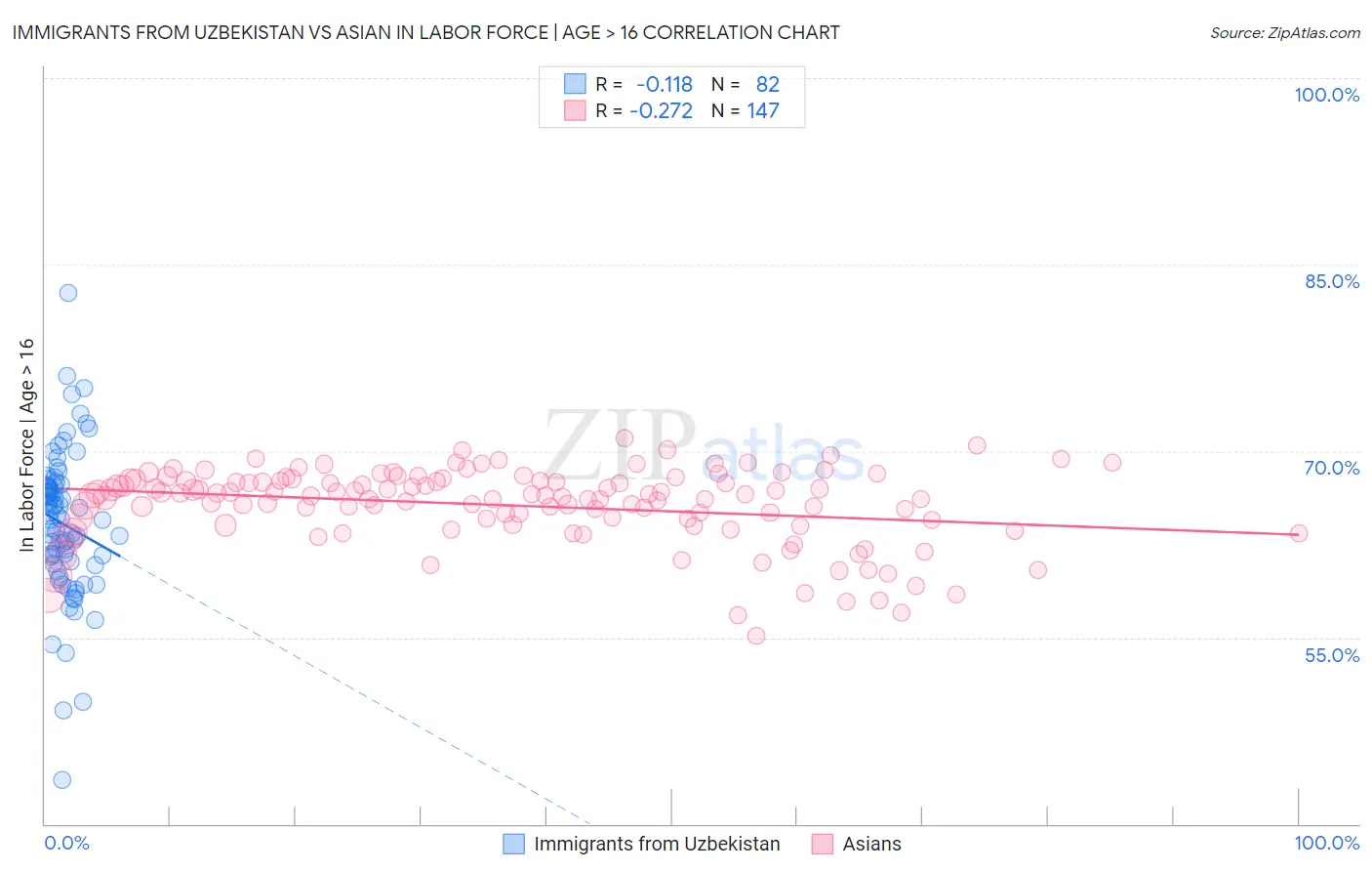 Immigrants from Uzbekistan vs Asian In Labor Force | Age > 16