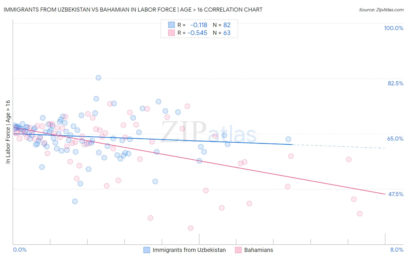 Immigrants from Uzbekistan vs Bahamian In Labor Force | Age > 16