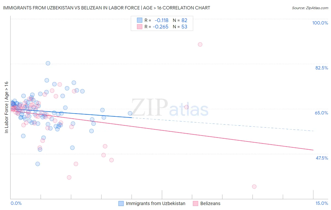 Immigrants from Uzbekistan vs Belizean In Labor Force | Age > 16