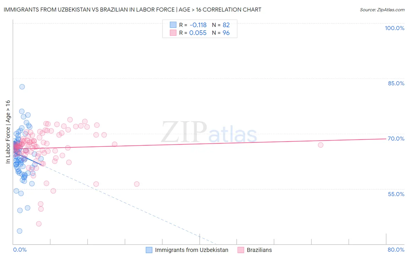 Immigrants from Uzbekistan vs Brazilian In Labor Force | Age > 16