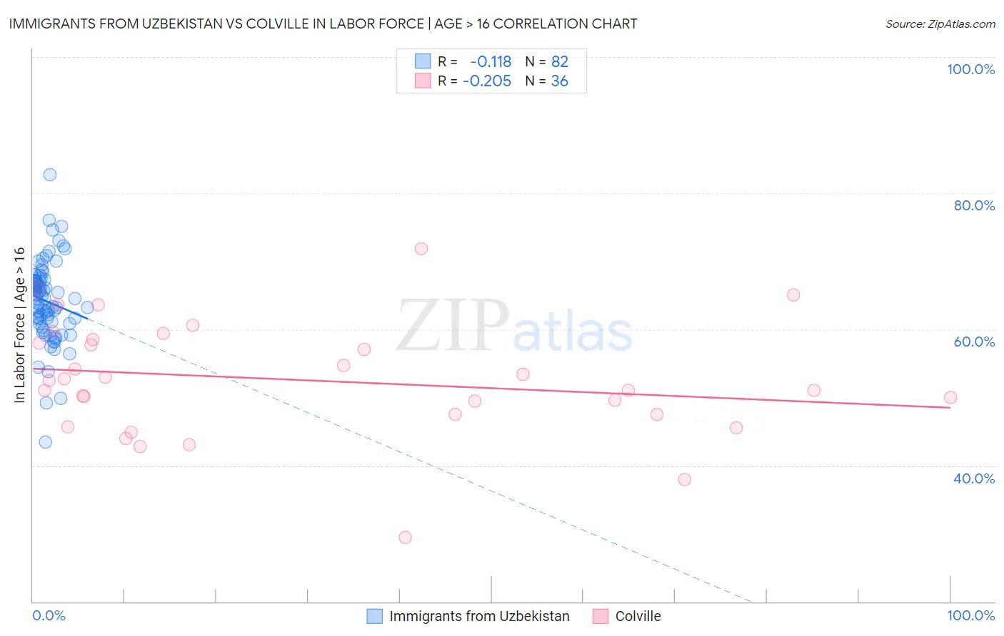 Immigrants from Uzbekistan vs Colville In Labor Force | Age > 16