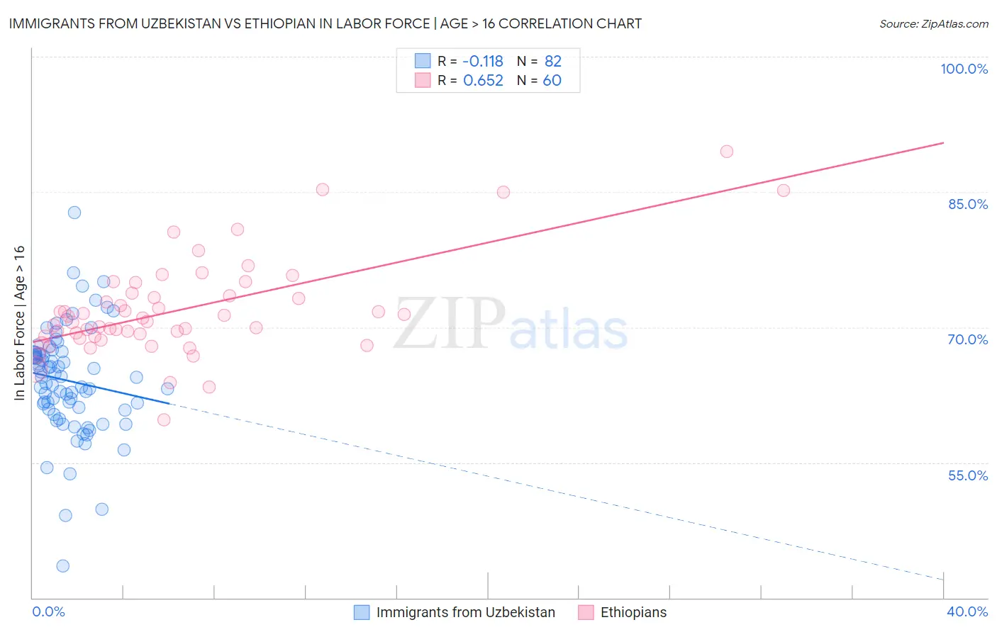 Immigrants from Uzbekistan vs Ethiopian In Labor Force | Age > 16