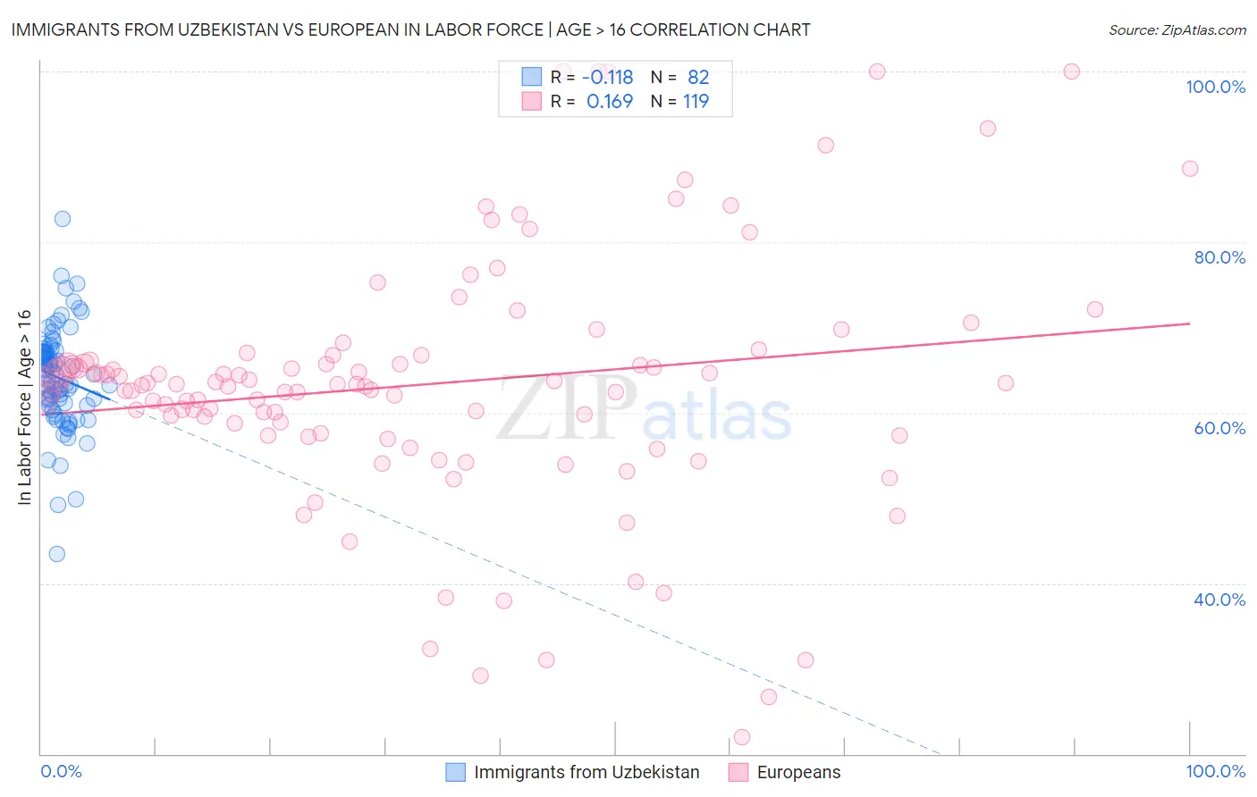 Immigrants from Uzbekistan vs European In Labor Force | Age > 16