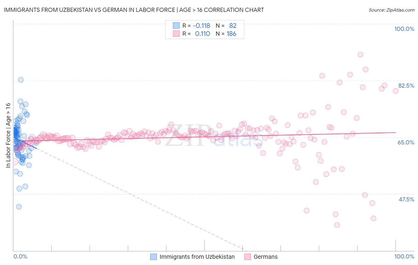 Immigrants from Uzbekistan vs German In Labor Force | Age > 16
