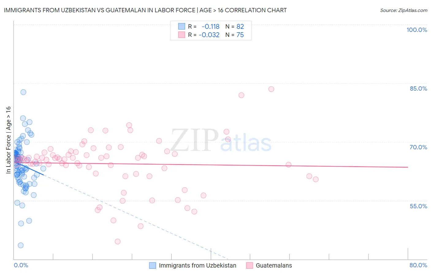 Immigrants from Uzbekistan vs Guatemalan In Labor Force | Age > 16