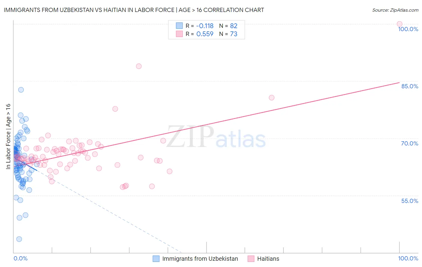 Immigrants from Uzbekistan vs Haitian In Labor Force | Age > 16