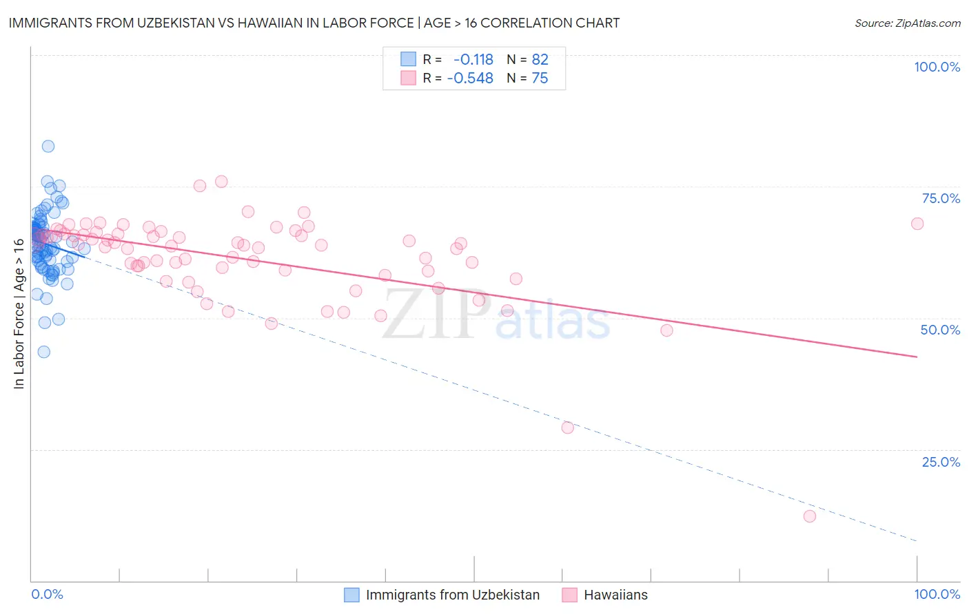 Immigrants from Uzbekistan vs Hawaiian In Labor Force | Age > 16