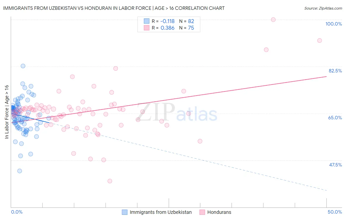 Immigrants from Uzbekistan vs Honduran In Labor Force | Age > 16