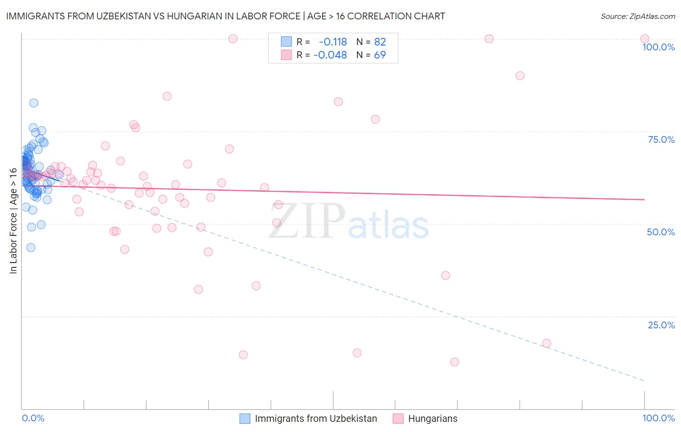 Immigrants from Uzbekistan vs Hungarian In Labor Force | Age > 16