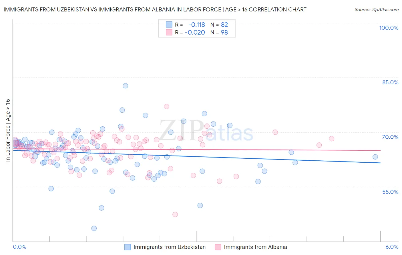 Immigrants from Uzbekistan vs Immigrants from Albania In Labor Force | Age > 16