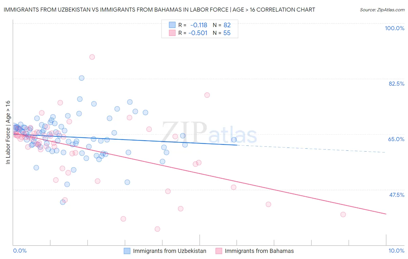 Immigrants from Uzbekistan vs Immigrants from Bahamas In Labor Force | Age > 16