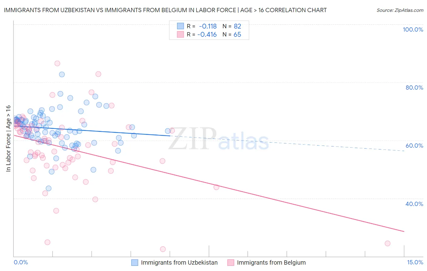 Immigrants from Uzbekistan vs Immigrants from Belgium In Labor Force | Age > 16
