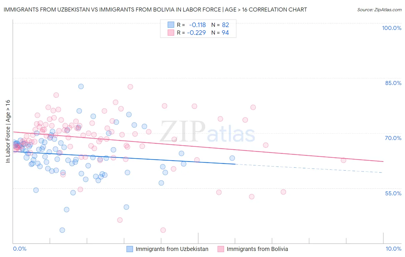 Immigrants from Uzbekistan vs Immigrants from Bolivia In Labor Force | Age > 16