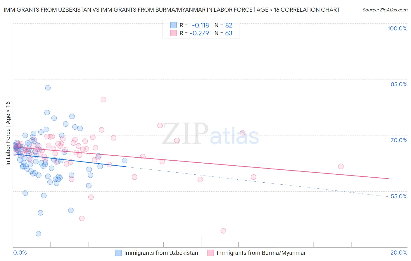 Immigrants from Uzbekistan vs Immigrants from Burma/Myanmar In Labor Force | Age > 16