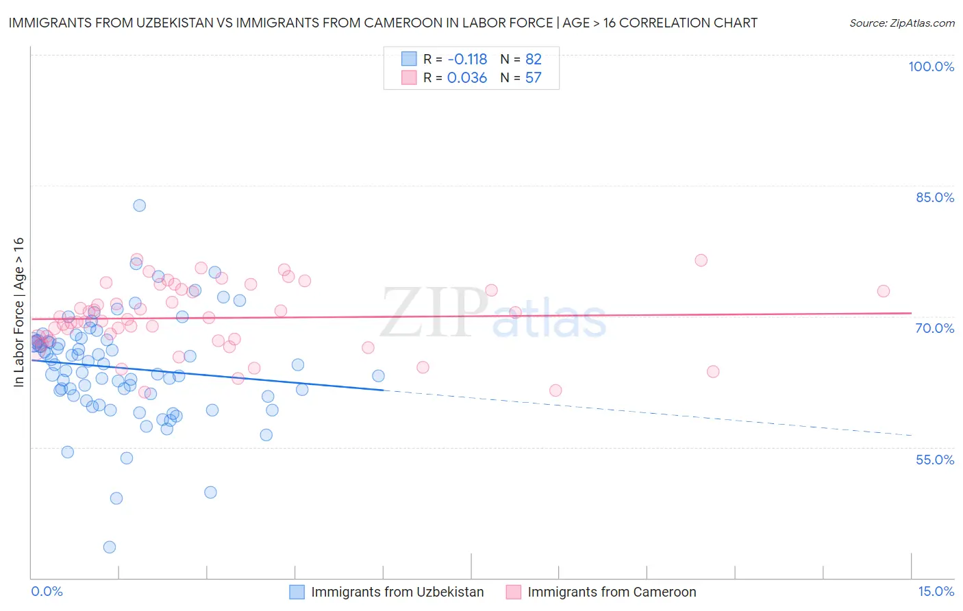 Immigrants from Uzbekistan vs Immigrants from Cameroon In Labor Force | Age > 16