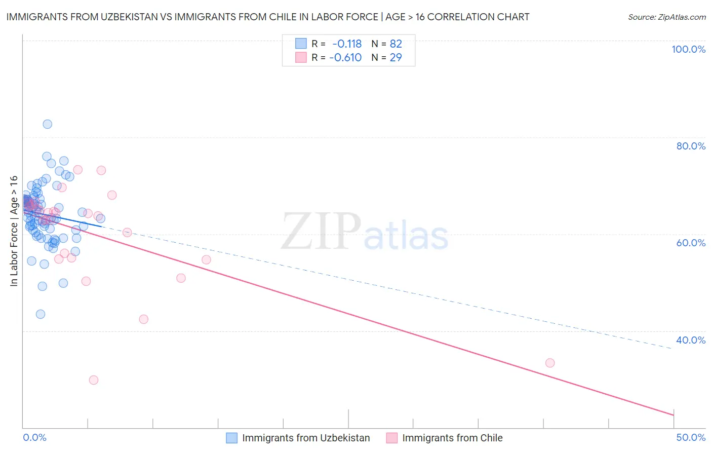 Immigrants from Uzbekistan vs Immigrants from Chile In Labor Force | Age > 16