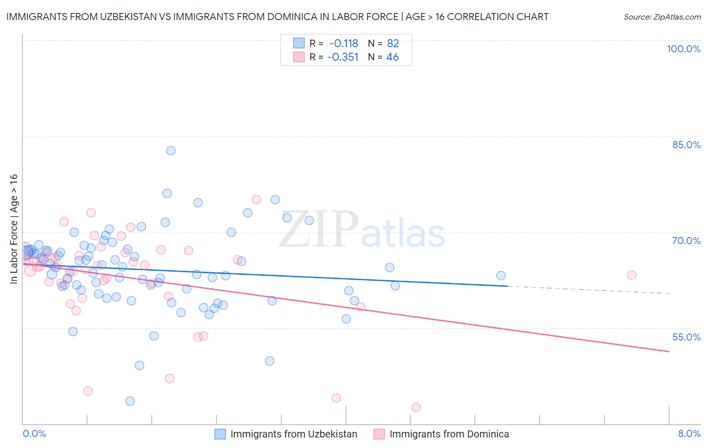 Immigrants from Uzbekistan vs Immigrants from Dominica In Labor Force | Age > 16