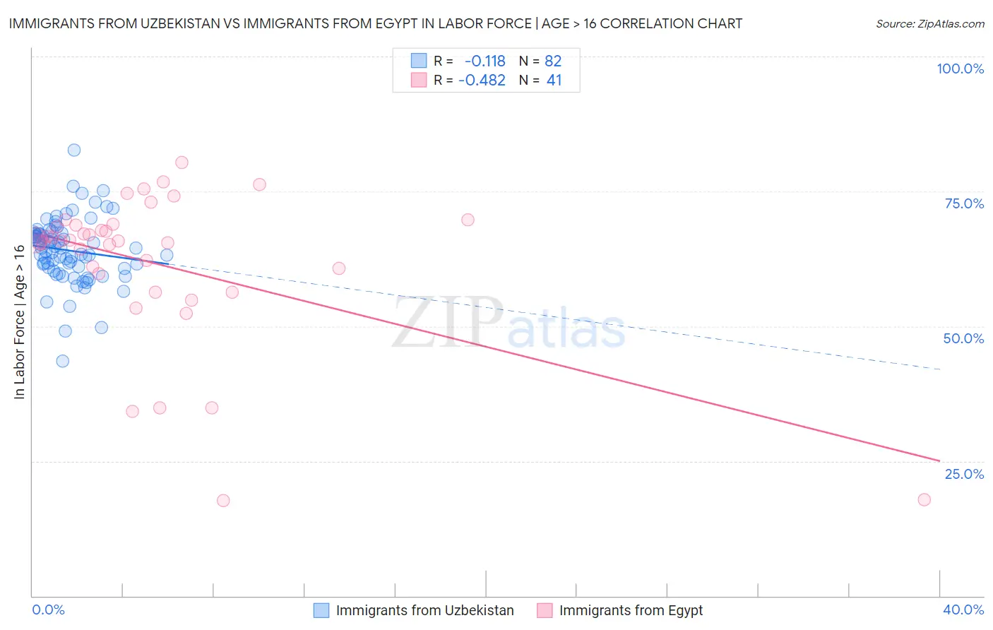 Immigrants from Uzbekistan vs Immigrants from Egypt In Labor Force | Age > 16