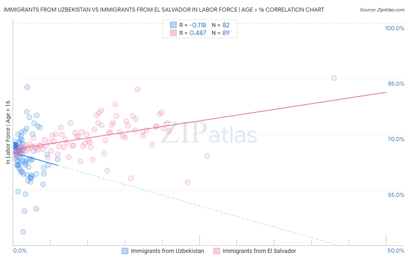 Immigrants from Uzbekistan vs Immigrants from El Salvador In Labor Force | Age > 16