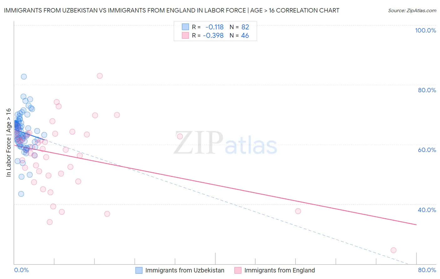 Immigrants from Uzbekistan vs Immigrants from England In Labor Force | Age > 16
