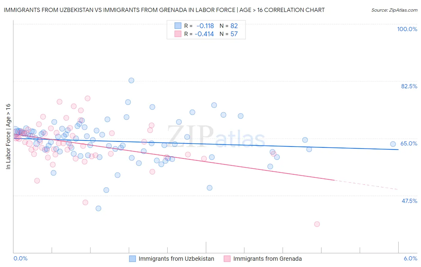 Immigrants from Uzbekistan vs Immigrants from Grenada In Labor Force | Age > 16