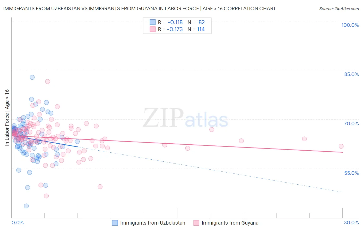 Immigrants from Uzbekistan vs Immigrants from Guyana In Labor Force | Age > 16