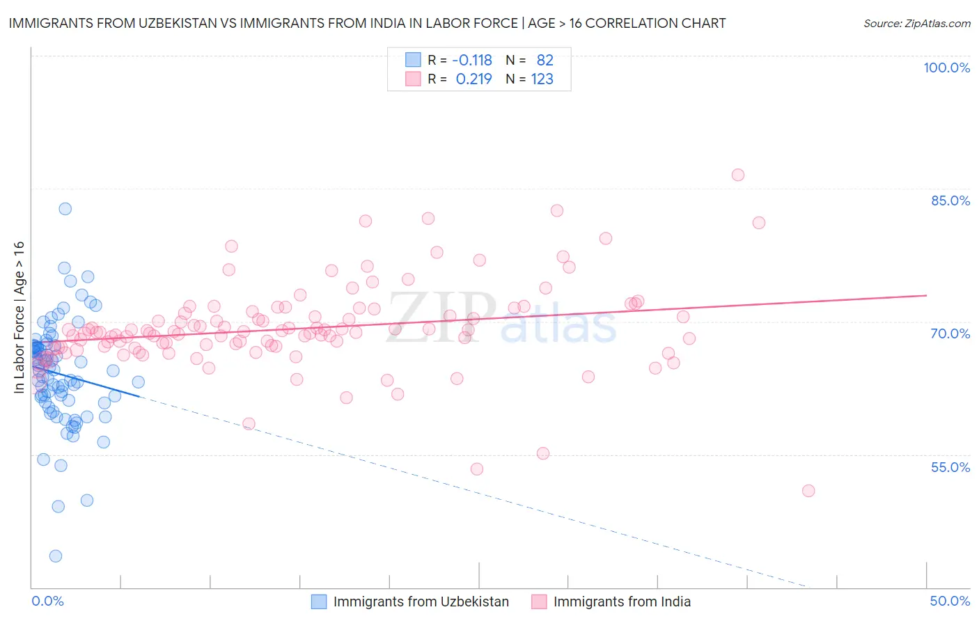 Immigrants from Uzbekistan vs Immigrants from India In Labor Force | Age > 16